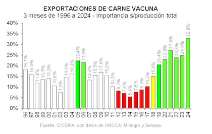 Participación de las exportaciones sobre la producción