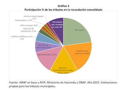 Participación de los tributos en la recaudación consolidada. Fuente: Iaraf