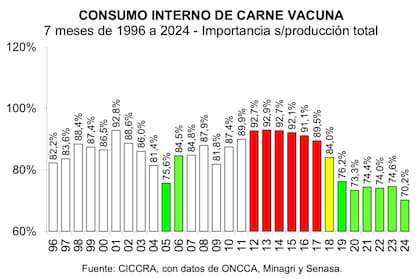 Participación del consumo interno sobre la producción total