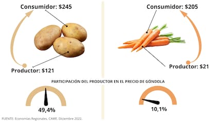 Participación del productor en el precio de góndola