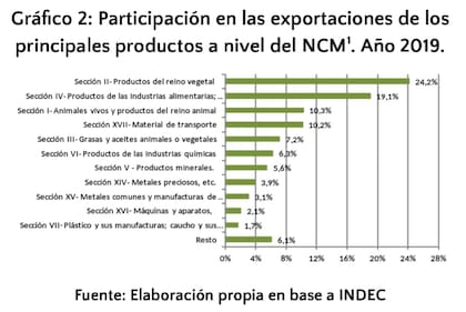 Participación en las exportaciones por productos en general