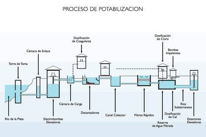 Paso a paso, el proceso de potabilización del agua