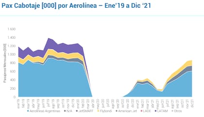 Pax cabotaje por aerolínea