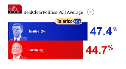 Paxton se ubica por debajo de Talarico con una diferencia de 2,7 puntos porcentuales