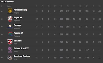 Peñarol se aseguró el primer puesto en la tabla de posiciones, a pesar de haber caído contra Pampas