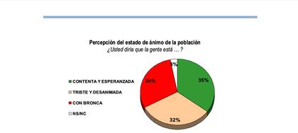 Percepción del estado de ánimo de la población