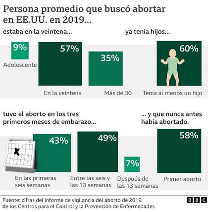 Perfil promedio de las mujeres que buscaron abortar en 2019 en Estados Unidos.