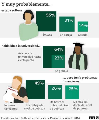 Perfil promedio de las mujeres que buscaron abortar en Estados Unidos en 2019.