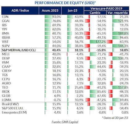 Performance en dólares de las acciones argentinas en el exterior, según GMA Capital