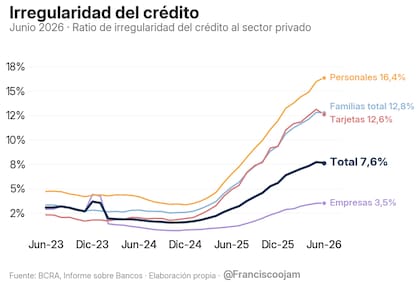 Pero sigue en niveles elevados