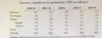 Personas ocupadas en los aglomerados EPH (en millones)