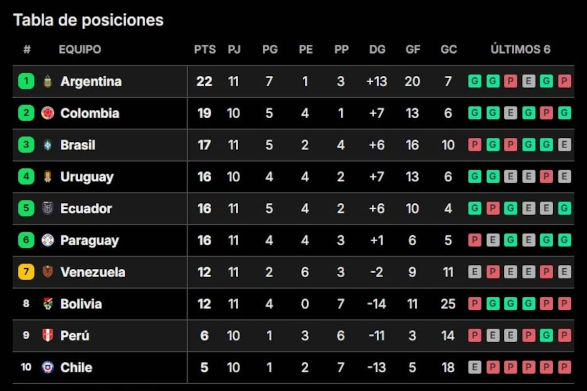 Pese a la caída ante Paraguay, la Argentina sigue liderando en las Eliminatorias; este viernes se cierra la fecha 11
