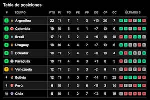 Pese a la caída ante Paraguay, la Argentina sigue liderando en las Eliminatorias; este viernes se cierra la fecha 11
