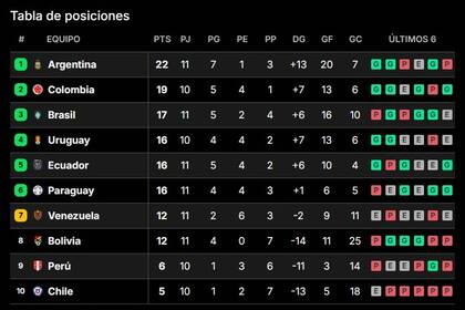 Pese a la caída ante Paraguay, la Argentina sigue liderando en las Eliminatorias; este viernes se cierra la fecha 11