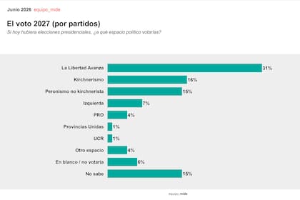 Pese al duro diagnóstico de los entrevistados, La Libertad Avanza lidera la intención de los votantes