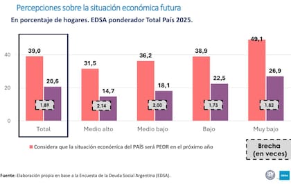 Pese al malestar presente, una amplia mayoría de la población presenta una apuesta optimista hacia el futuro de las próximas generaciones