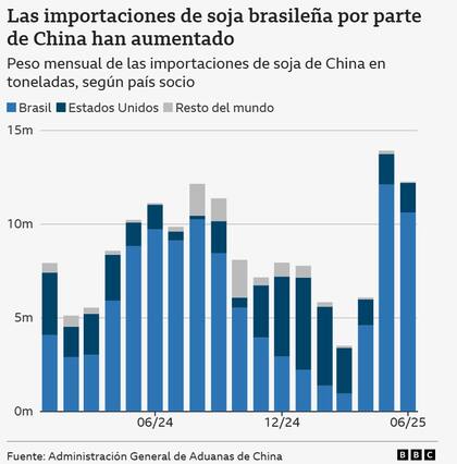 Peso mensual de las importaciones de soja de China en toneladas