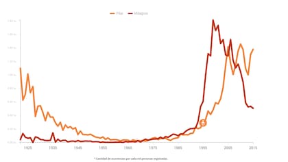 Pilar tuvo su pico de popularidad en nuestro país en 2010 (aunque con otro pico un lustro antes) y Milagros, en 1999