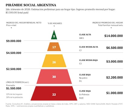 Pirámide social argentina