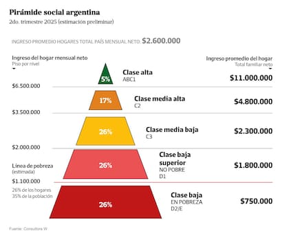 Pirámide social argentina