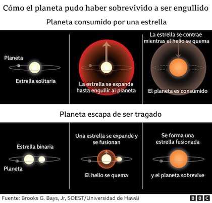 Planeta consumido por una estrella