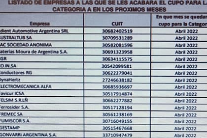 Listado de empresas que reclaman más dólares; le fue entregado al Central.