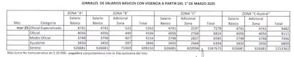 Planilla con los aumentos salariales de marzo para albañiles y trabajadores de la construcción