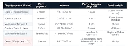 Plazos y profundidades durante la concesión de la VNT