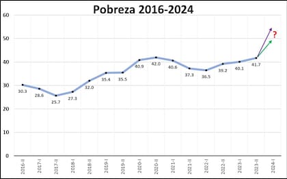 Pobreza 2016-2024