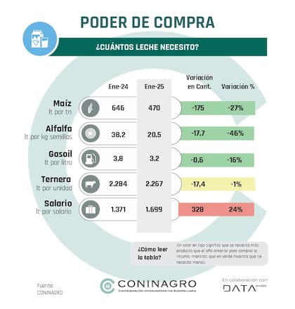 Poder de compra de la leche