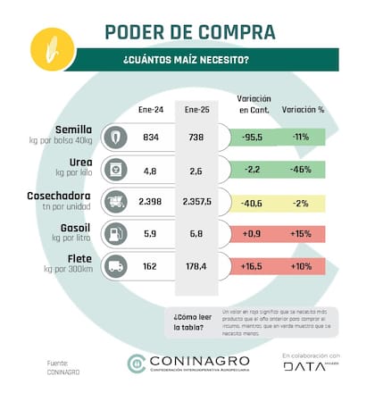 Poder de compra del maiz