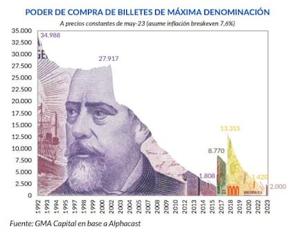 Poder de compra del billete de mayor denominación, según GMA Capital