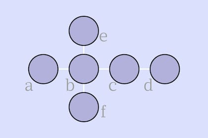 ¿Podés colocar los números del 1 al 6 en los espacios identificados con letras de modo que cada una de las dos líneas sumen 12?