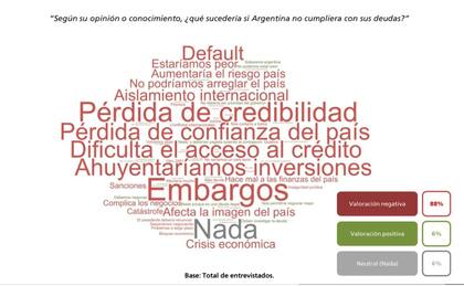 Poliarquía Consultores. Encuesta de opinión. Consecuencias de un default de la deuda