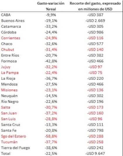 Politikon Chaco estimó los recortes realizado. En negro, los datos del primer semestre; en rojo, primer trimestre.