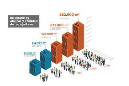 Polo corporativo neurálgico en la ciudad, en los próximos diez años duplicará la cantidad de metros cuadrados de oficinas