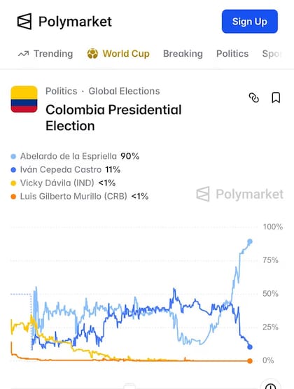 PolyMarket consigna como ganador a de la Espriella