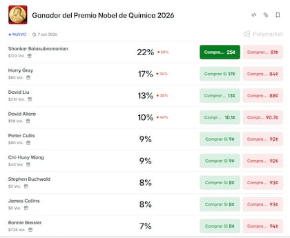 Polymarket sobre el Nobel de Química