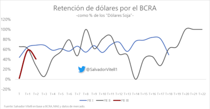 Por debajo de los planes anteriores