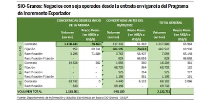 Por el dólar soja ya se concretaron operaciones por más de 2,13 millones de toneladas