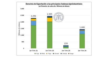 Por la caída de los precios internacionales de los primeros meses del año, "la estimación de aporte de DEX del agro cayó más de US$600 millones versus lo que se proyectaba en enero de este año”