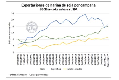 Por la sequía, se desplomó la producción y exportación de harina de soja