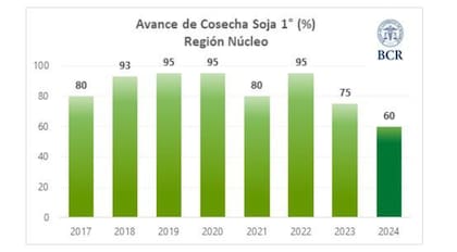 Por las constantes amenazas de lluvias, la recolección de soja es de solo el 60% del área sembrada