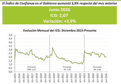 Por primera vez en el año, el Índice de Confianza en el Gobierno repuntó en junio