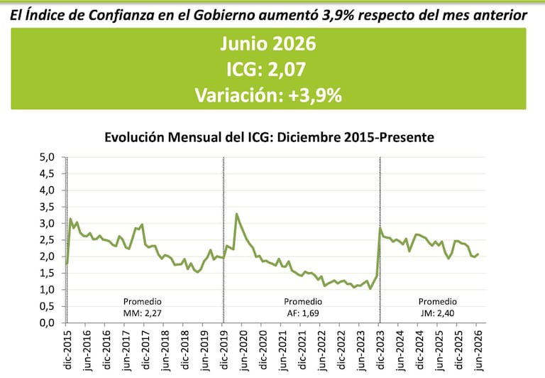 Por primera vez en el año, el Índice de Confianza en el Gobierno repuntó en junio