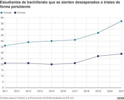 Por qué las chicas son más vulnerables a la ansiedad que provocan las redes sociales