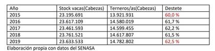 Porcentaje de destete