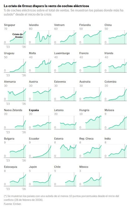 Porcentaje de autos eléctricos sobre el total de ventas