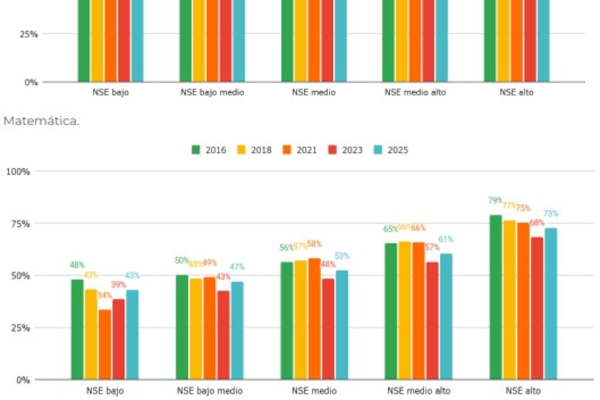 Porcentaje de estudiantes con nivel de desempeño satisfactorio y avanzado de 6to grado según el nivel socioeconómico
(quintiles)