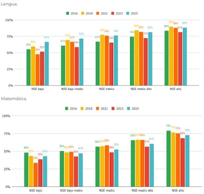 Porcentaje de estudiantes con nivel de desempeño satisfactorio y avanzado de 6to grado según el nivel socioeconómico
(quintiles)